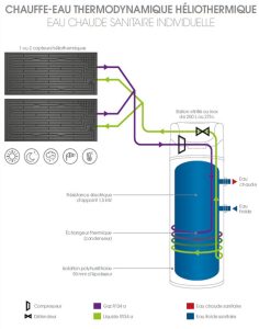 Plan d'utilisation de la thermodynamique pour produire de l'eau chaude