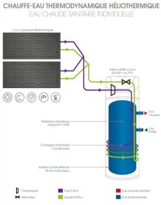 Plan d'utilisation de la thermodynamique pour produire de l'eau chaude