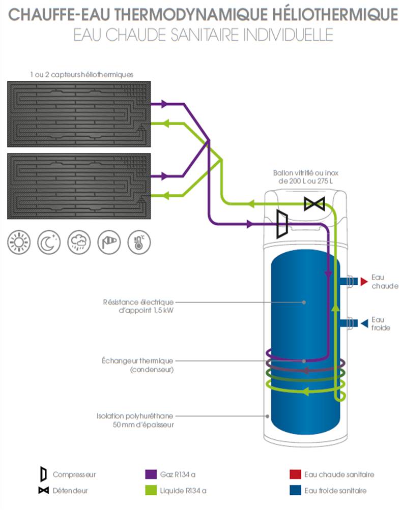 Avantages et inconvénients du chauffe-eau thermodynamique