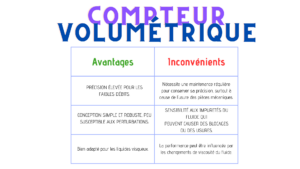 Tableau avantages/inconvénients du compteur volumétrique